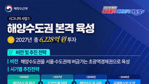 '해양수도권 육성' 본격화&hellip;해수부, 내년 예산 10.8% 증액