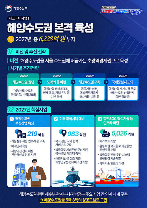 해양수도권 조성 관련 예산 (사진=해수부 제공, 연합뉴스)