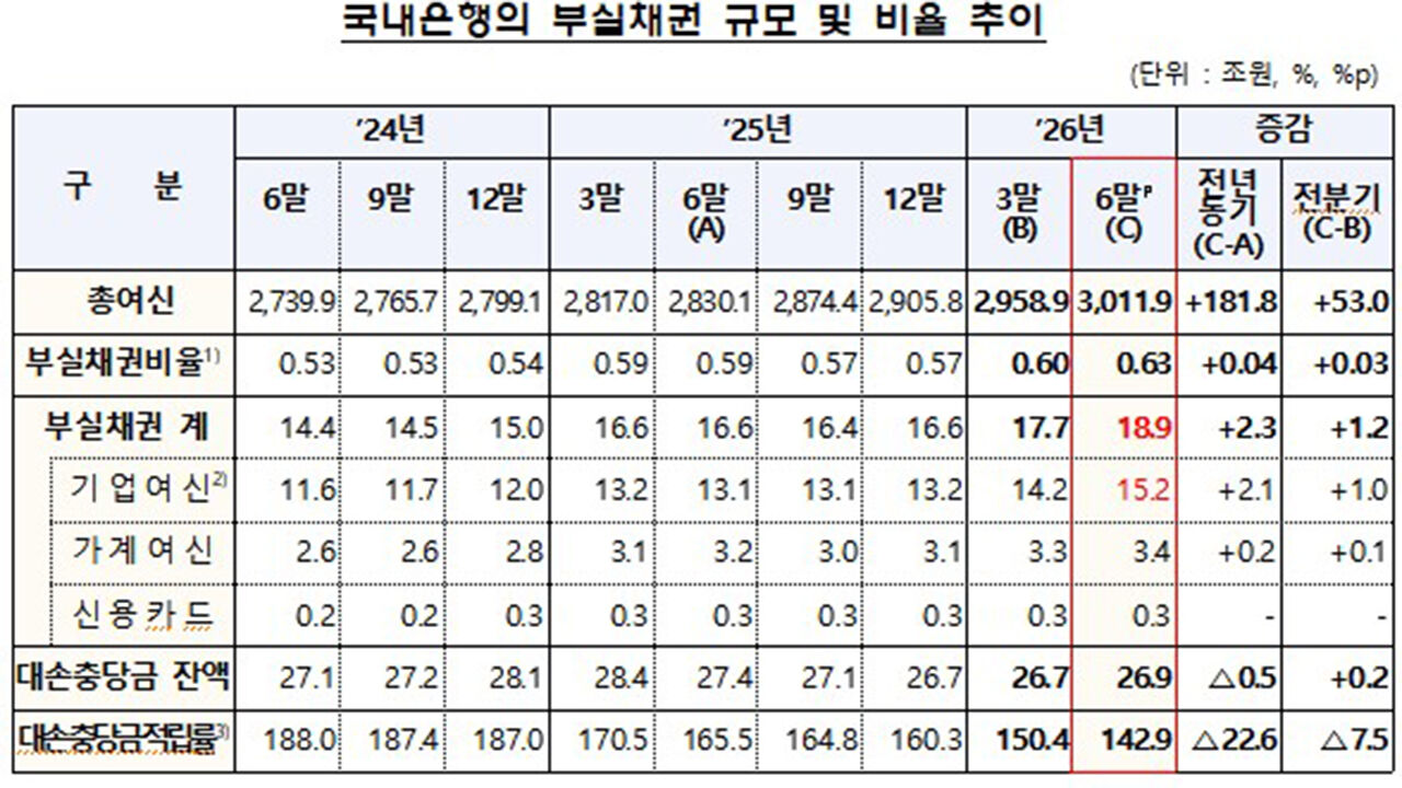 Trends in the Volume and Ratio of Non-Performing Loans of Domestic Banks (Photo: Financial Supervisory Service, Yonhap News)