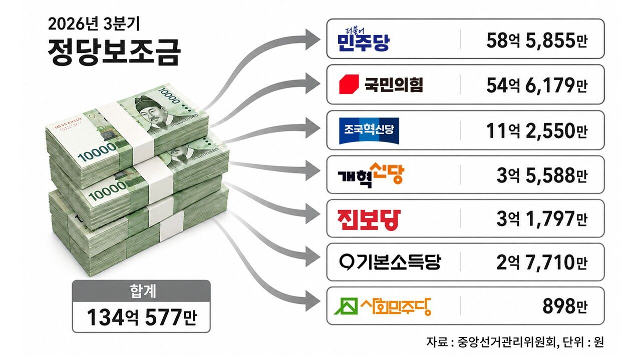 팩트체크 사실은 용혜인 정당 보조금