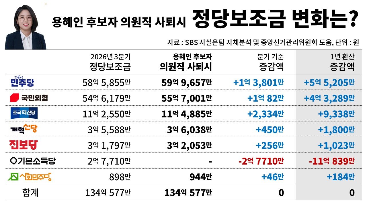팩트체크 사실은 용혜인 보조금