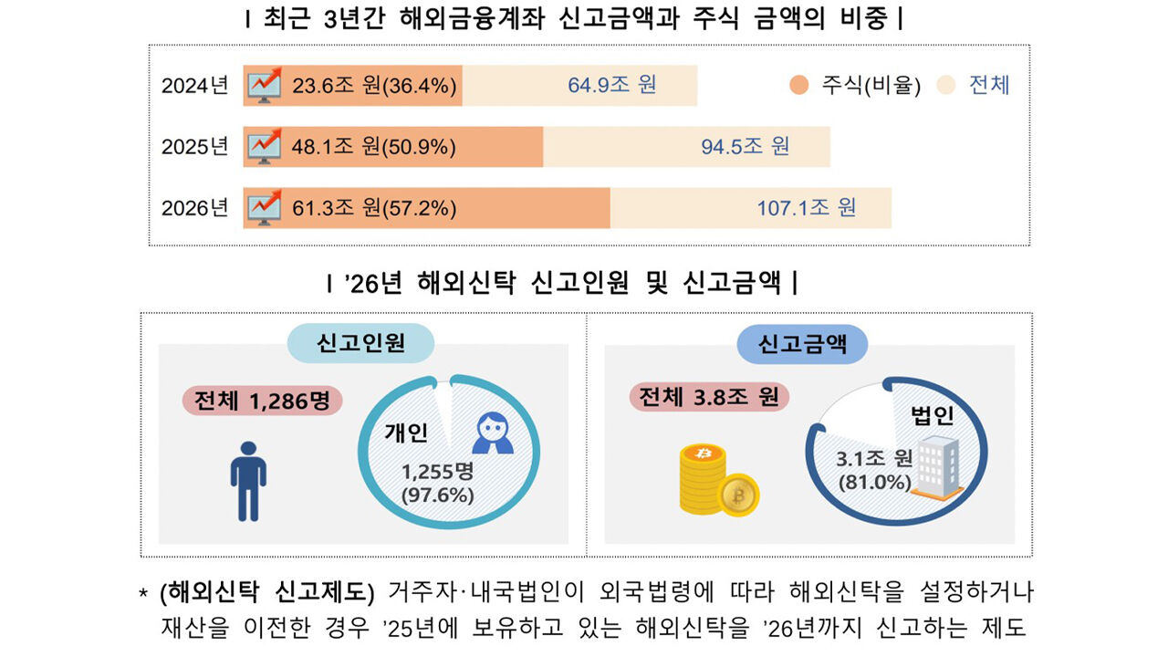 Chart of overseas financial account report amounts and stock proportions over the past 3 years, along with 2026 overseas trust reporting personnel and amount data (Photo provided by National Tax Service, Yonhap News)