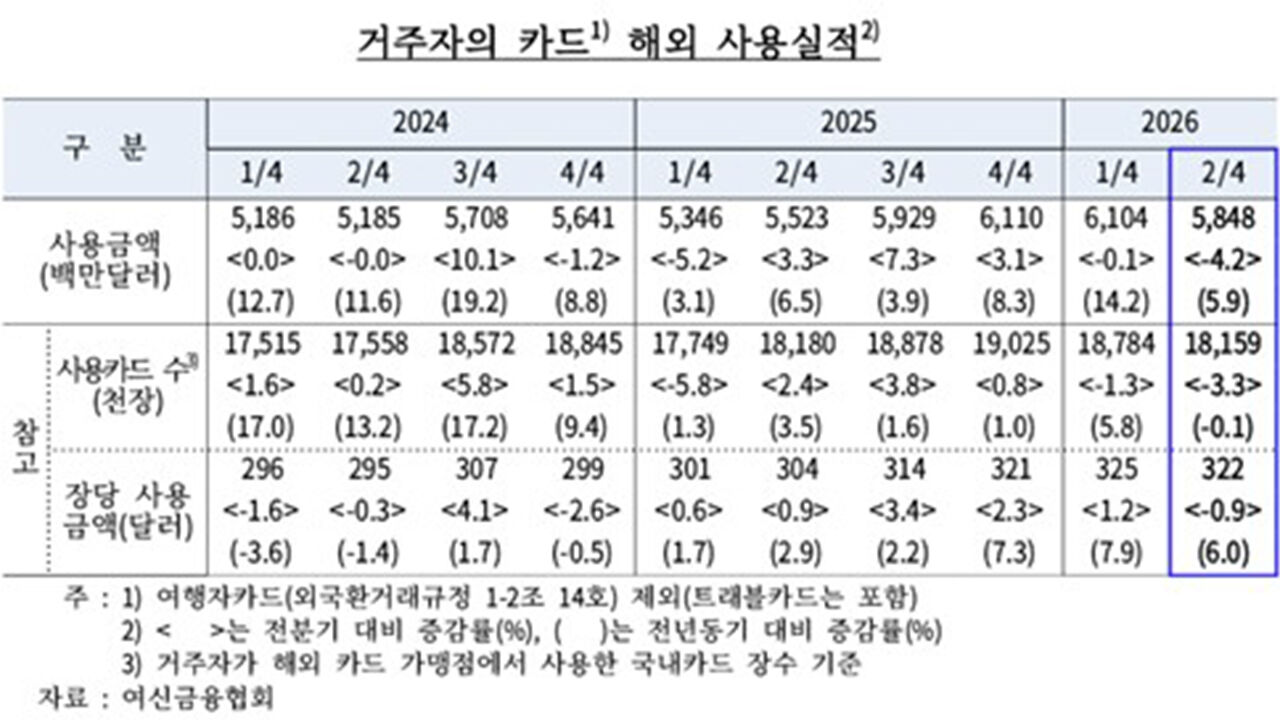 Residents' overseas card usage (Photo provided by the Bank of Korea, Yonhap News)