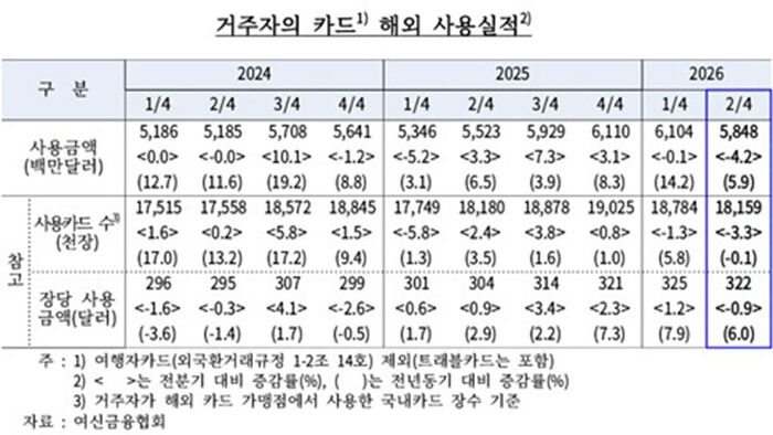 Residents' overseas card usage (Photo provided by the Bank of Korea, Yonhap News)