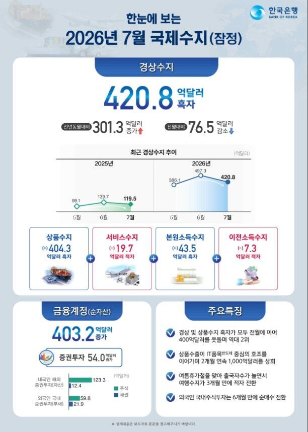 2026년 7월 경상수지 (사진=한국은행 제공, 연합뉴스)
