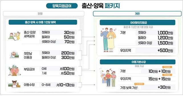 2027년 보건복지부 예산안-출산·양육 수당