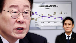 Gallup Poll Shows President Lee's Approval Rating at 40%, Lowest Since Taking Office; Han Min-soo Emphasizes Need for Party-Government-Cheong Wa Dae Unity