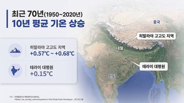 네팔 기후 변화 청구서 팩트체크 사실은