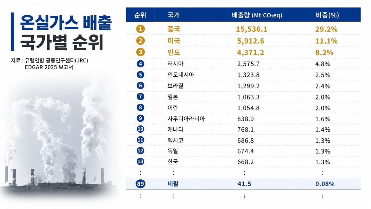 네팔 기후 변화 청구서 팩트체크 사실은