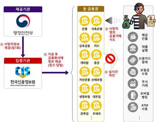 Starting the day after a death registration, financial transactions under the name of the deceased will be promptly blocked. (Photo provided by Ministry of the Interior and Safety, Financial Services Commission, Financial Supervisory Service, and Korea Credit Information Services; Yonhap News)
