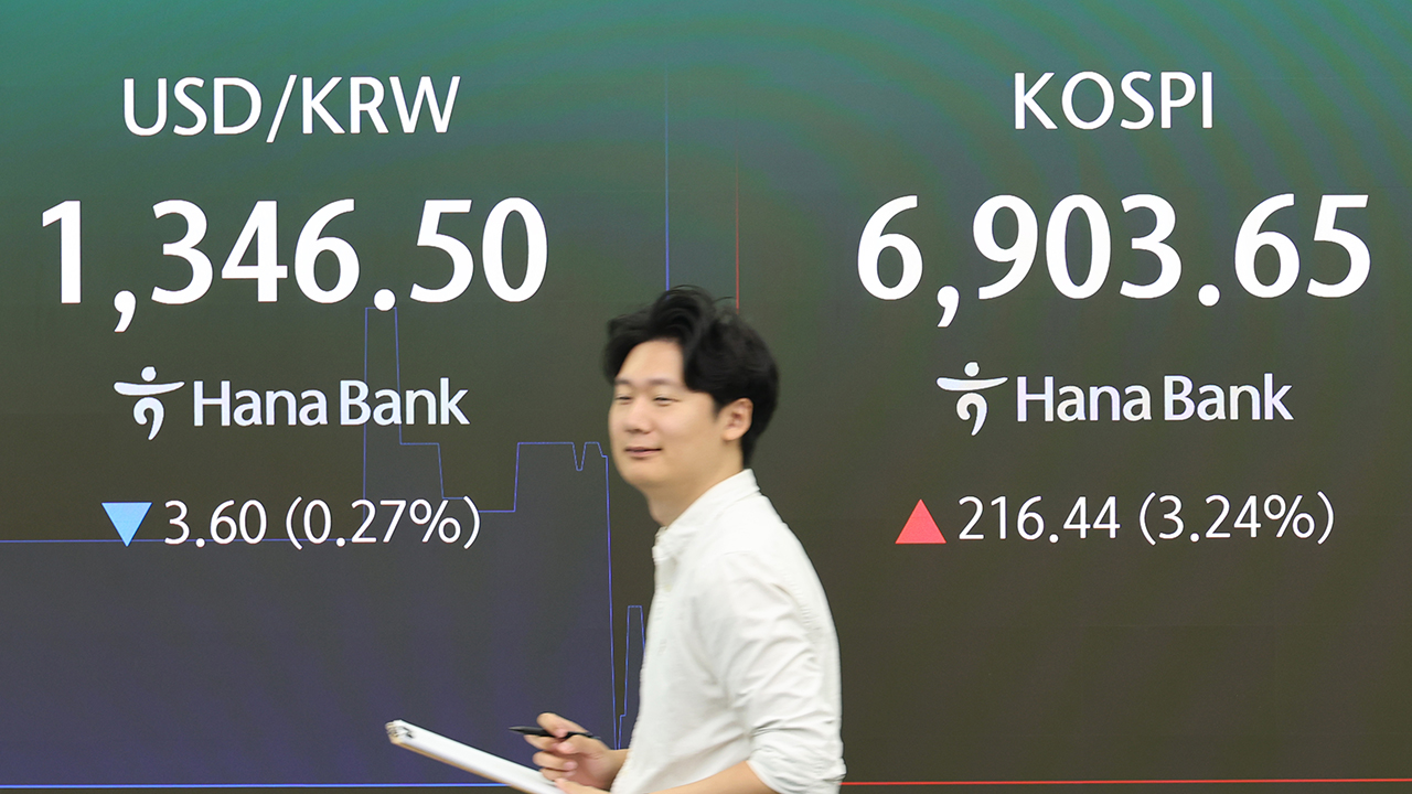 코스피, 오픈AI발 호재에 6,900선 탈환…코스닥은 1% 상승