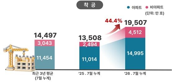 서울 주택 착공 (사진=서울시 제공, 연합뉴스)