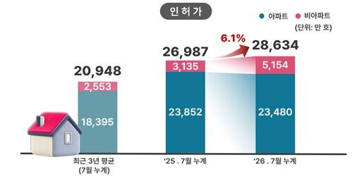 서울 주택 인허가 (사진=서울시 제공, 연합뉴스)