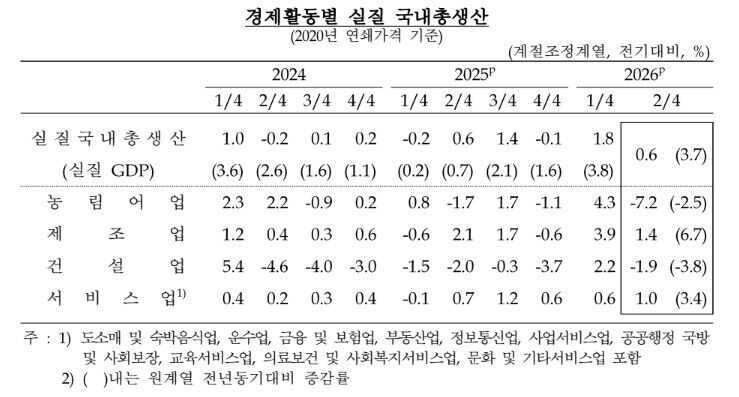 경제활동별 실질 국내총생산 (사진=한국은행 제공, 연합뉴스)