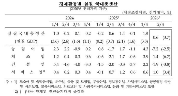 경제활동별 실질 국내총생산 (사진=한국은행 제공, 연합뉴스)