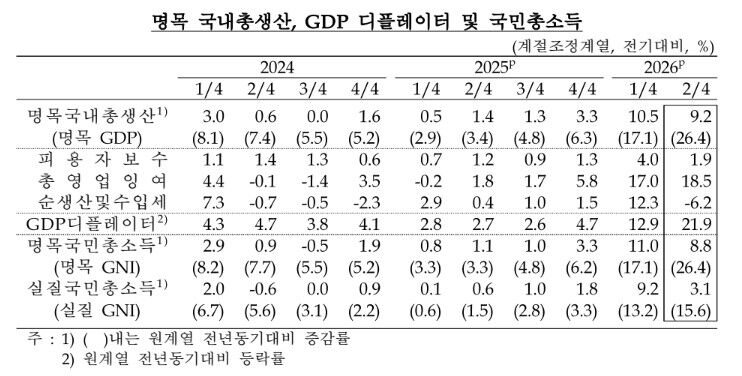 명목 국내총생산 (사진=한국은행 제공, 연합뉴스)