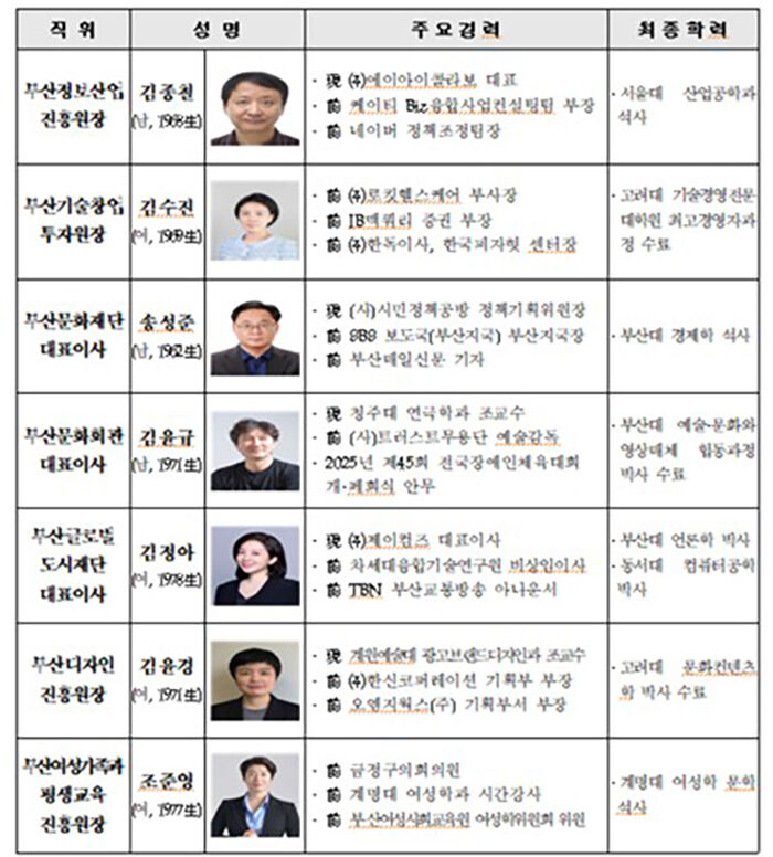 Profiles of 7 New Heads of Busan Public Institutions (Photo courtesy of Busan Metropolitan City, Yonhap News)