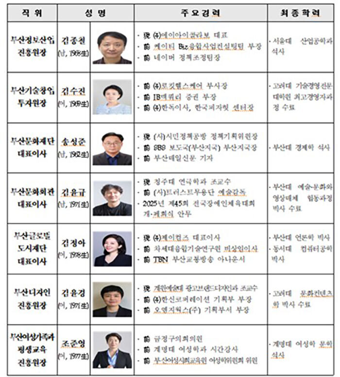 Profiles of 7 New Heads of Busan Public Institutions (Photo courtesy of Busan Metropolitan City, Yonhap News)