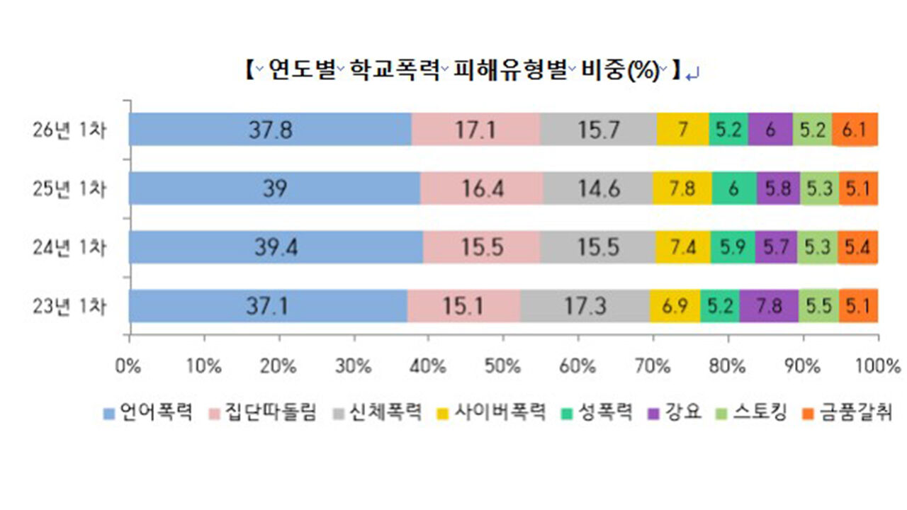 연도별 학교폭력 비해 유형별 비중 (사진=교육부 제공, 연합뉴스)