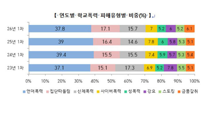 연도별 학교폭력 비해 유형별 비중 (사진=교육부 제공, 연합뉴스)