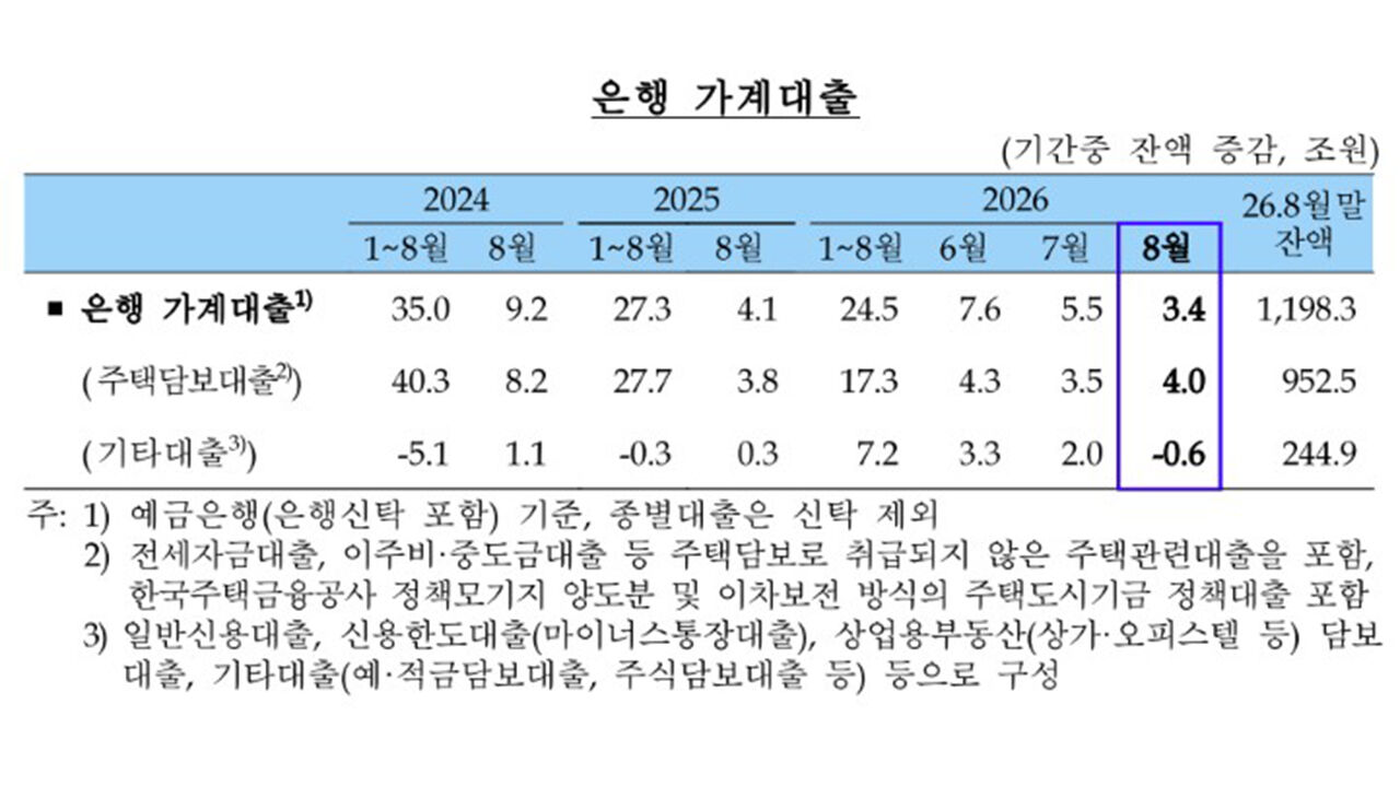 Bank household loans (Photo: Provided by BOK, Yonhap News)