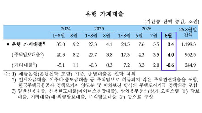 Bank household loans (Photo: Provided by BOK, Yonhap News)