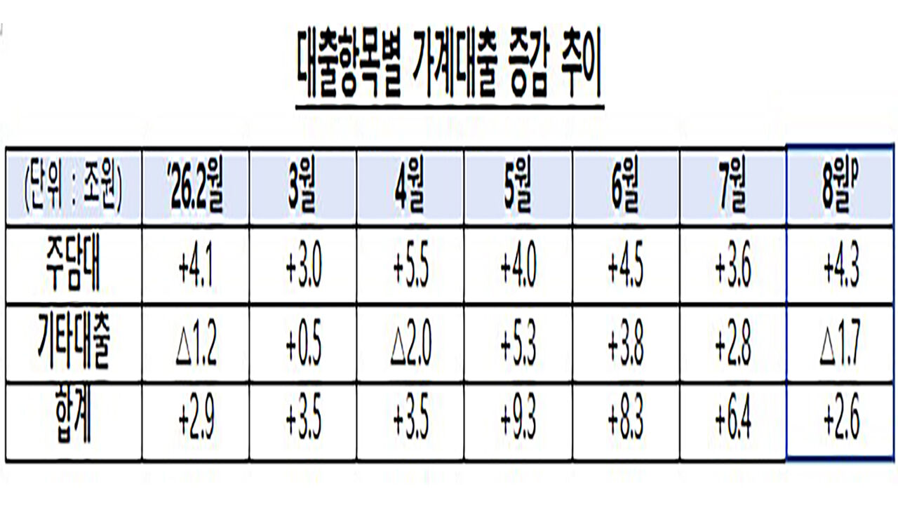 Trends in household loan changes by category (Photo: Provided by BOK, Yonhap News)