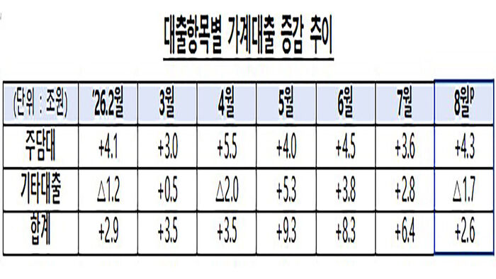 Trends in household loan changes by category (Photo: Provided by BOK, Yonhap News)