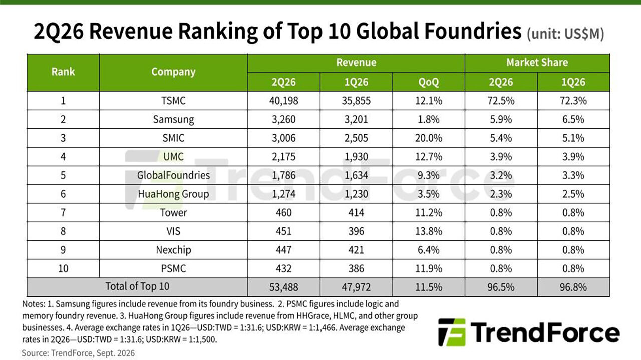 Ranking of major foundry companies in the second quarter of 2026 (Photo provided by TrendForce, Yonhap News)