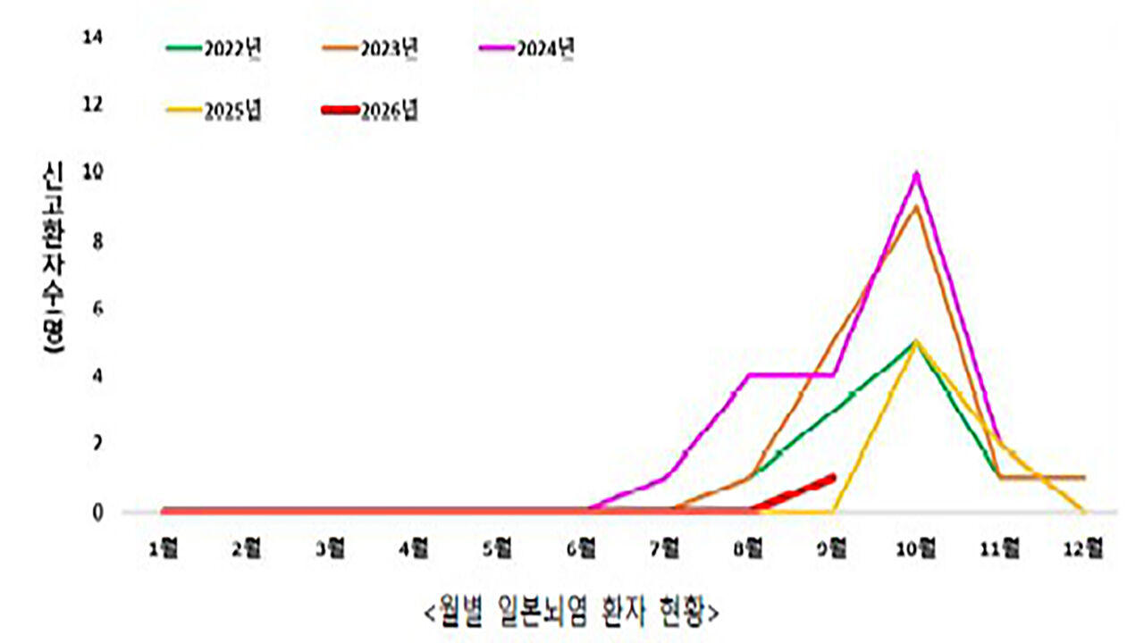 Monthly Japanese encephalitis patient status (Photo provided by KDCA, Yonhap News)