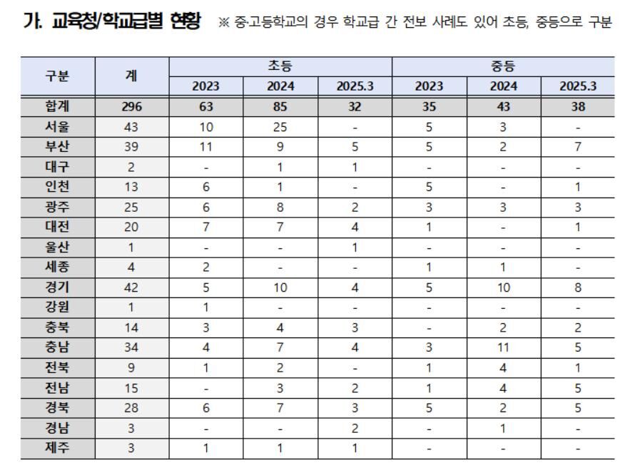 Status of early returns during vacation periods by education office (Photo courtesy of Rep. Kim Moon-soo's office, Yonhap News)