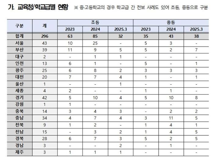 Status of early returns during vacation periods by education office (Photo courtesy of Rep. Kim Moon-soo's office, Yonhap News)