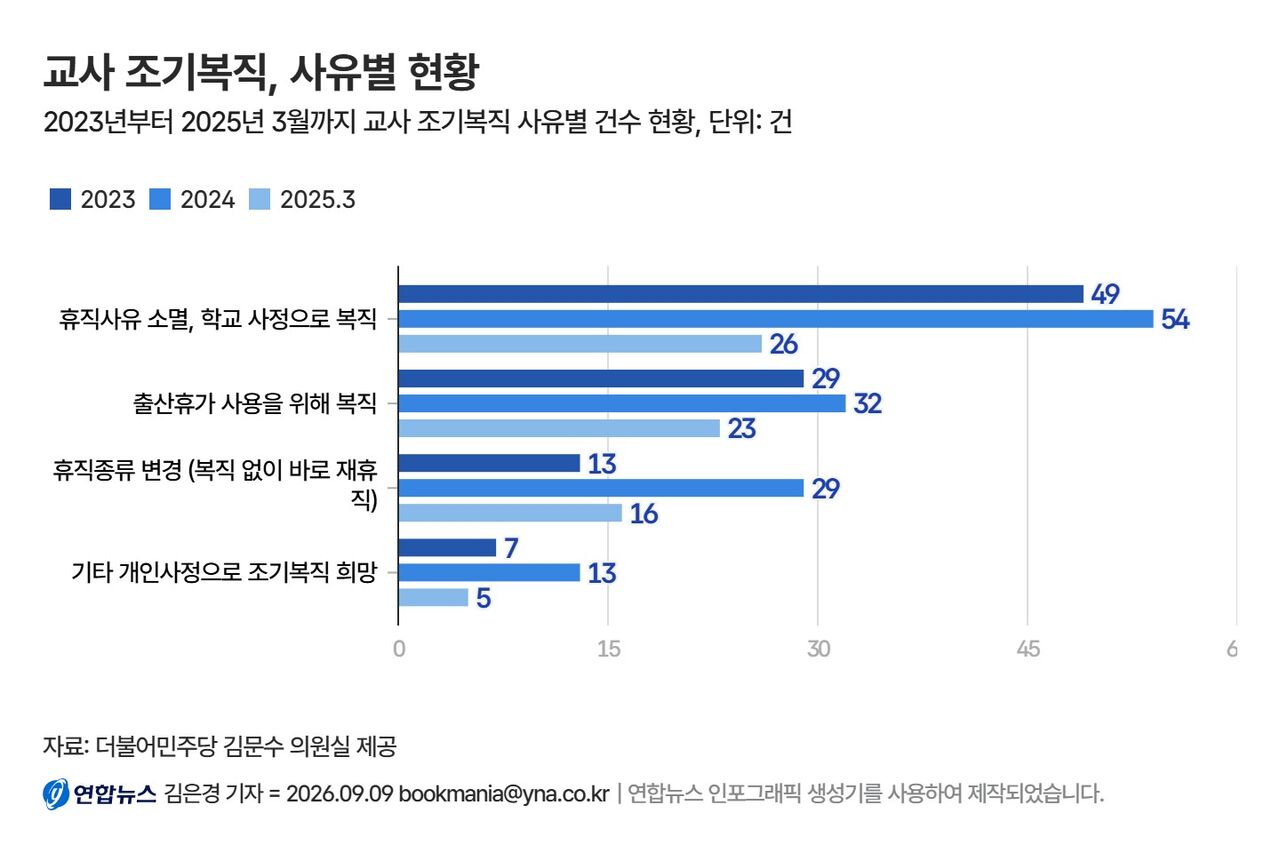 Status of early returns by reason