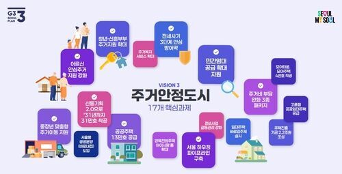 Explanation of core tasks for the residential stability city under the G3 Seoul Plan