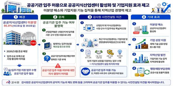BAI Consulting Graphic (Photo provided by Board of Audit and Inspection, Yonhap News)