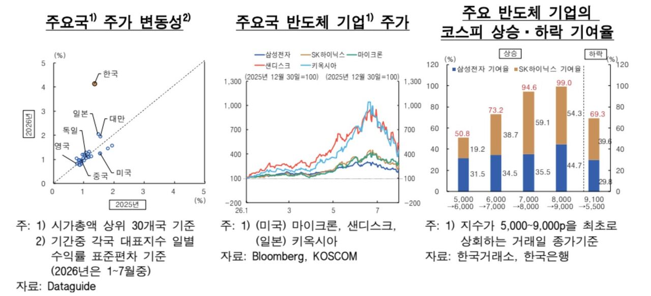 Major countries' stock price volatility, major countries' semiconductor companies' stock prices, major semiconductor companies' contribution rates to KOSPI rise and fall