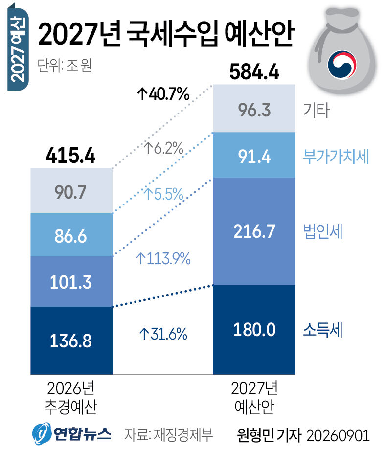 1일 재정경제부는 '2027년 국세수입 예산안'을 발표했다.