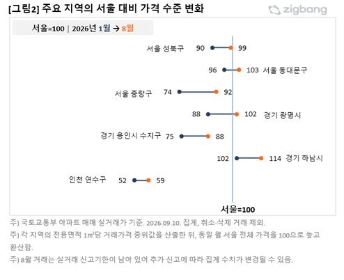 Changes in Price Levels Relative to Seoul Across Major Regions