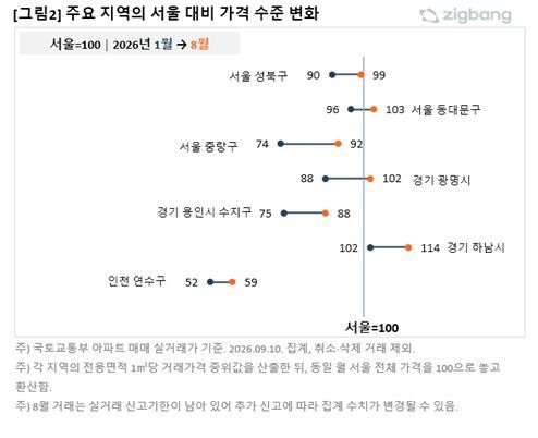 Changes in Price Levels Relative to Seoul Across Major Regions