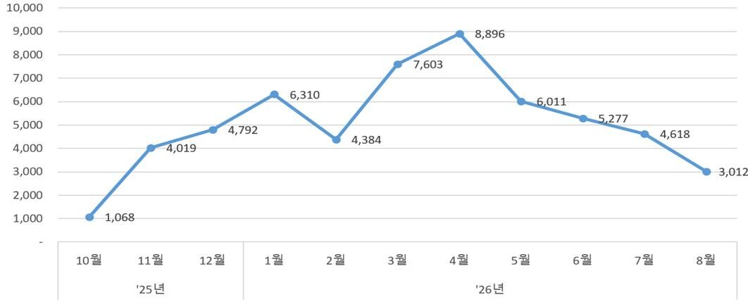 서울의 아파트 토지거래허가 신청 건수