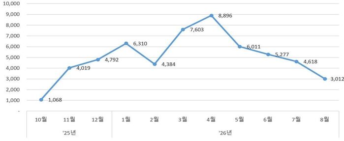 서울의 아파트 토지거래허가 신청 건수