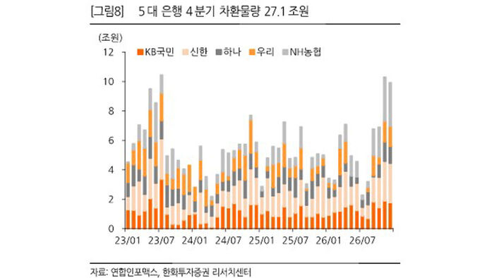 Projected Q4 Bank Bond Rollover Volume for 5 Major Commercial Banks (Photo provided by Hanwha Investment & Securities, Yonhap News)