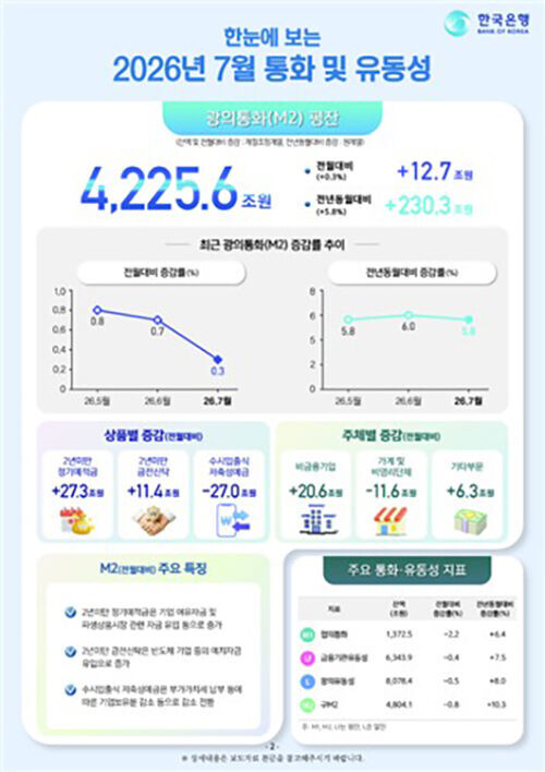 한눈에 보는 7월 통화 및 유동성. (사진=한국은행 제공, 연합뉴스)