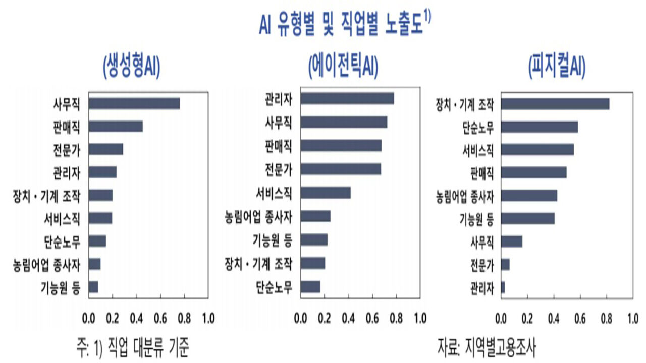 AI 유형별 및 직업별 노출도 (사진=한은 제공, 연합뉴스)
