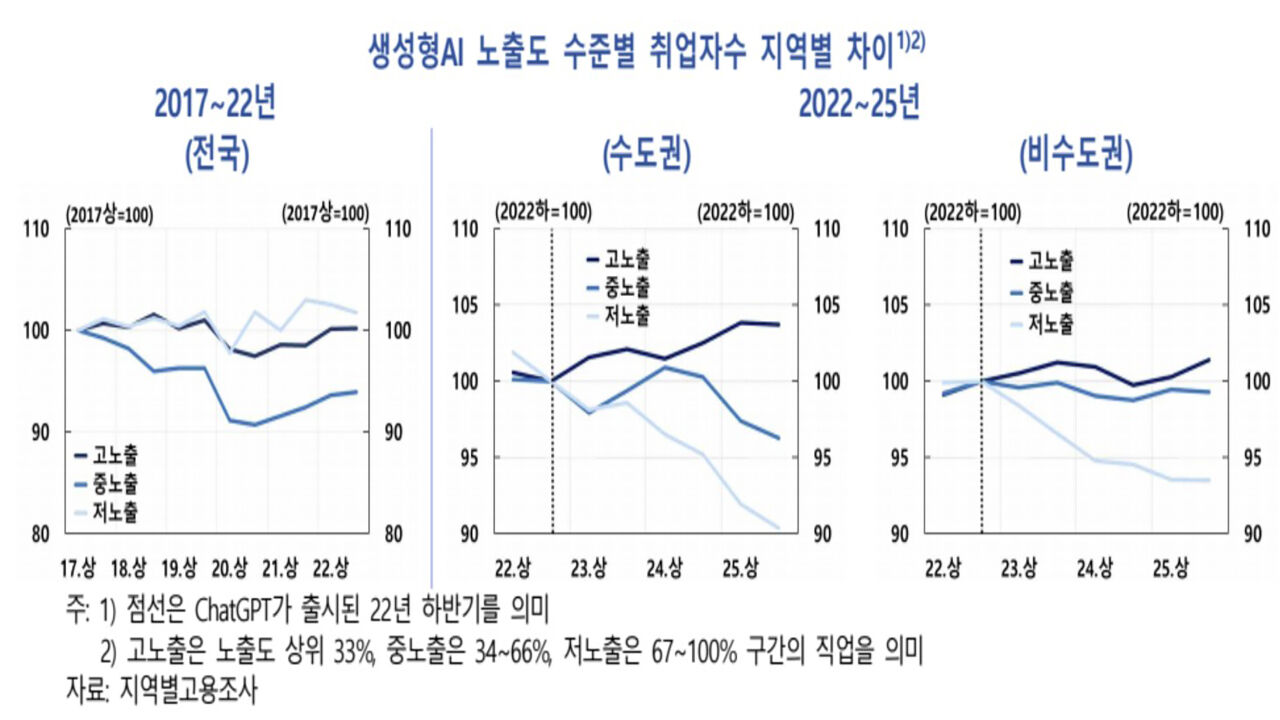 생성형AI 노출도 수준별 취업자수 지역별 차이 (사진=한은 제공, 연합뉴스)