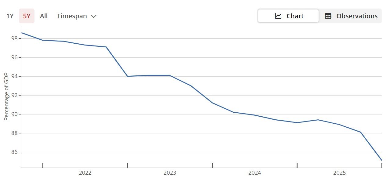 Graph of South Korea's household debt-to-GDP ratio over the past 5 years
