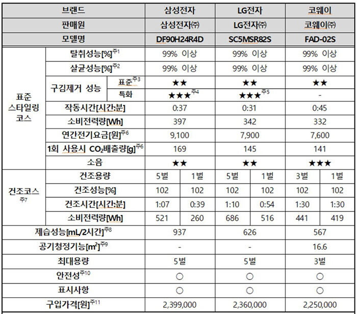 Korea Consumer Agency Comprehensive Evaluation Table for 3 Garment Care Appliances (Photo provided by Korea Consumer Agency, Yonhap News)