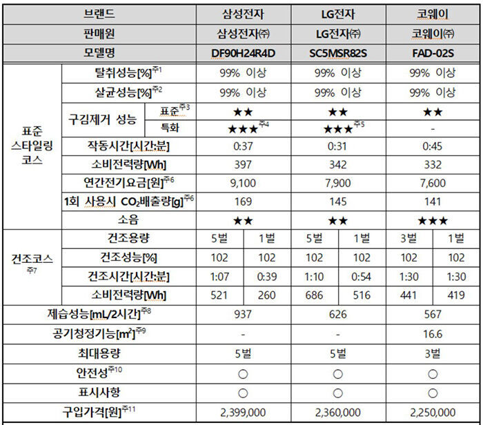 Korea Consumer Agency Comprehensive Evaluation Table for 3 Garment Care Appliances (Photo provided by Korea Consumer Agency, Yonhap News)