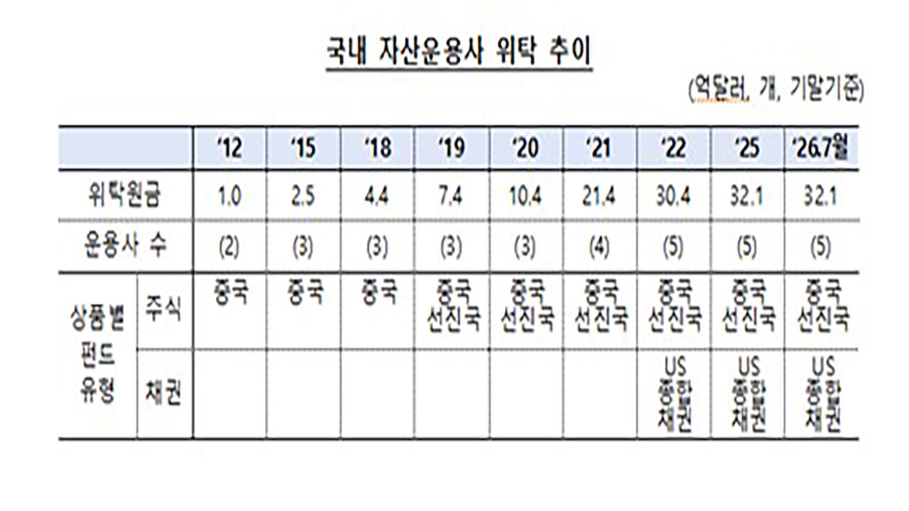 Trend of Entrusted Assets to Domestic Asset Managers (Photo courtesy of Bank of Korea, Yonhap News)