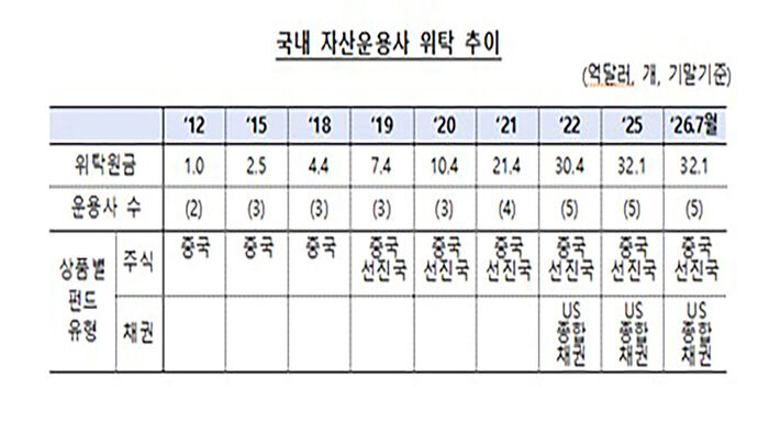 Trend of Entrusted Assets to Domestic Asset Managers (Photo courtesy of Bank of Korea, Yonhap News)